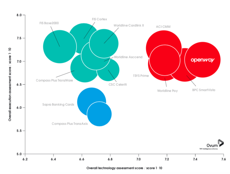 Ovum+decision+matrix